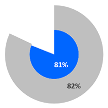 Overall satisfaction with course chart